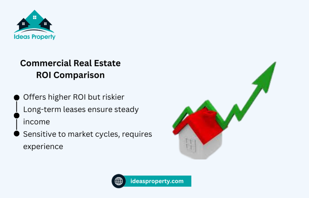 Commercial Real Estate ROI Comparison